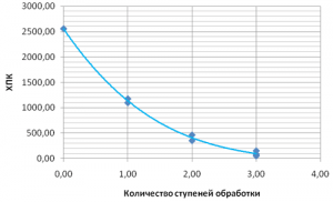 Очистка воды озоном